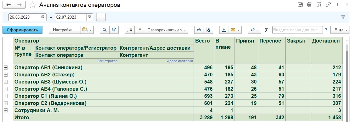 Анализ контактов операторов