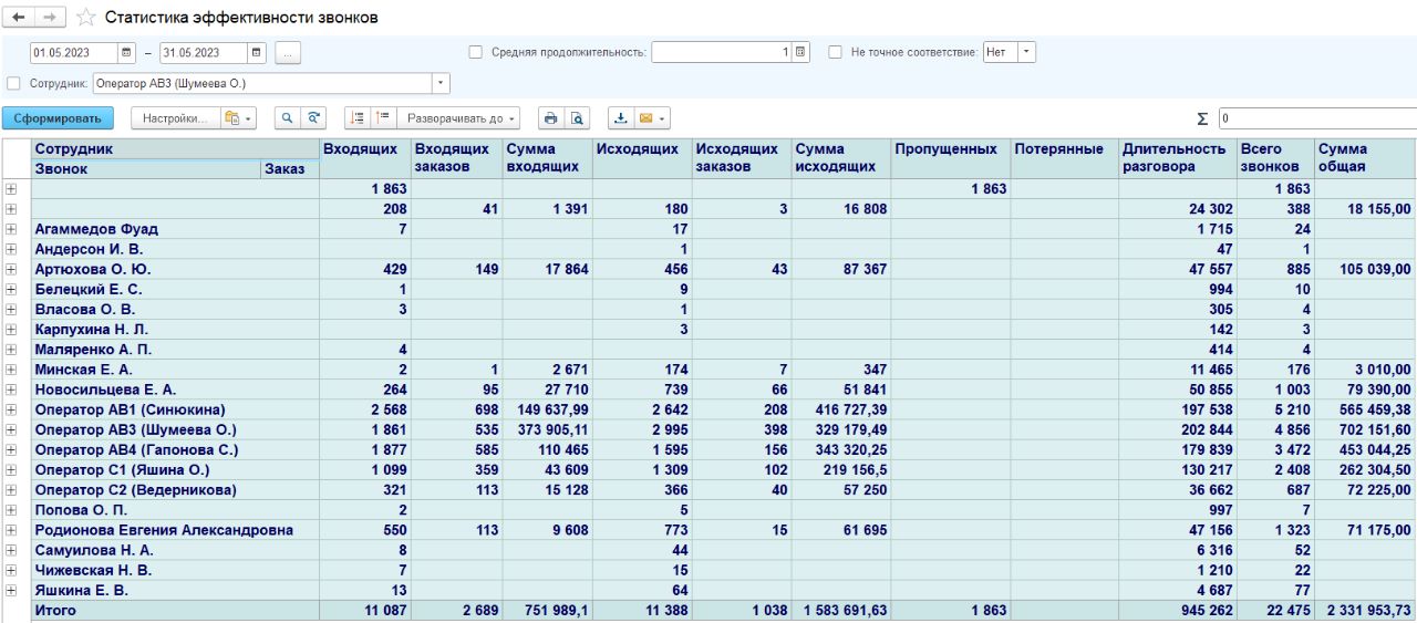 Статистика эффективности звонков